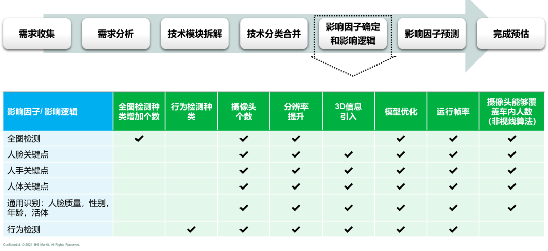 Source: White paper on the development trend of intelligent cockpit market and technology by IHS