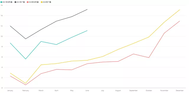 Figure 2: Differentials between monthly power battery production and installation