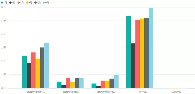 Figure 5 Statistics of installed data for lithium iron phosphate and ternary batteries by type