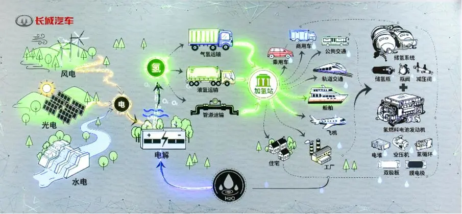 Great Wall Motor's hydrogen energy carbon neutrality technology roadmap