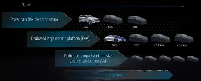 Figure 2 Mercedes-Benz's Electric Vehicle Platforms