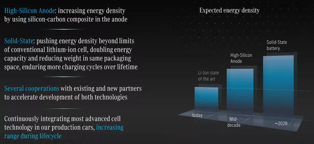 Figure 5: Battery development for Mercedes-Benz