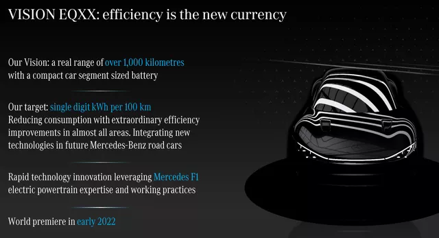 Figure 6: Vision EQXX with 1000 KM Range