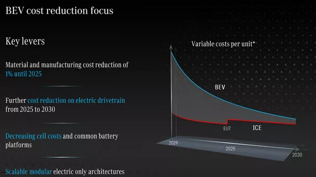 Figure 8: Mercedes-Benz's Estimate for the Cost of Pure Electric Vehicles