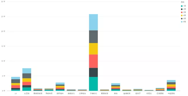 Figure 1. The situation of power battery companies in the first half of 2021.