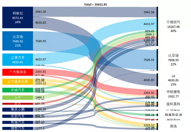 Figure 3. Supply pattern between major automakers and battery companies.