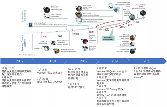 Figure 1 The evolution history of Veonner (A long history of growth and various attempts in recent years)