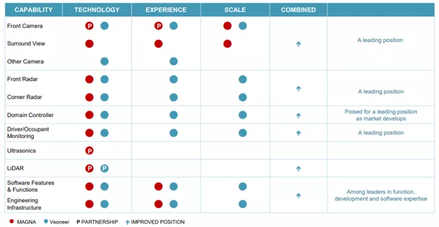 Figure 4 Synergy after Magna’s Acquisition