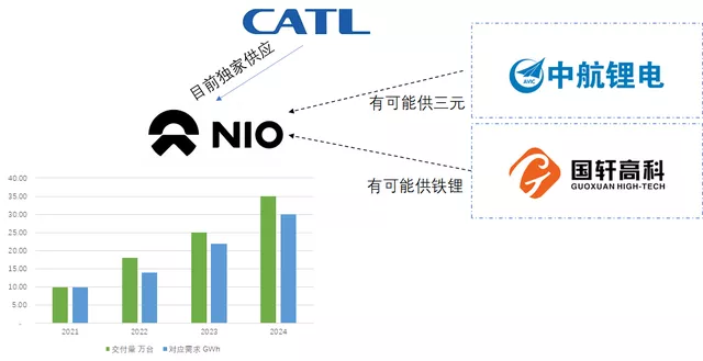 Fig. 3 NIO's projected battery demand and supplier possibilities