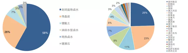 Figure 5 Sources of Global Lithium Resources