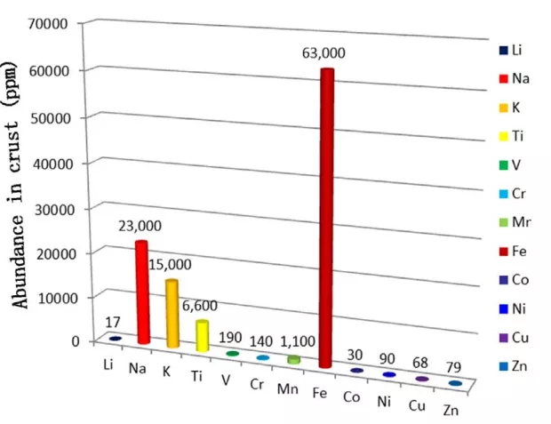 Figure 6 Sodium Resources Are Much Better than Lithium Resources