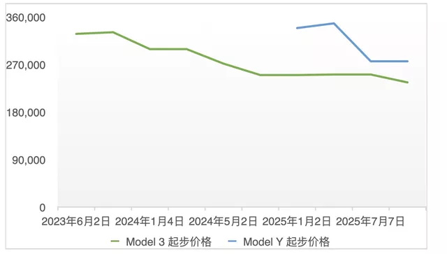 Figure 4 Association between Tesla's Model 3 and Model Y