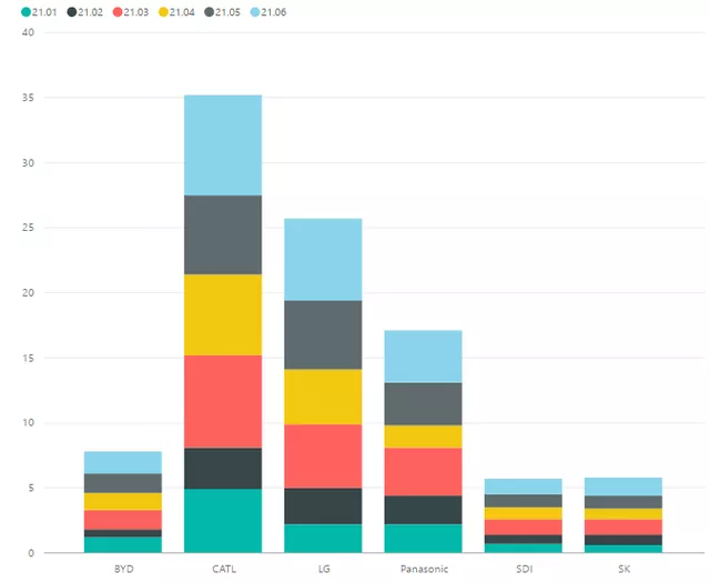 Figure 2 Comparison of global power battery shipments in H1 2021