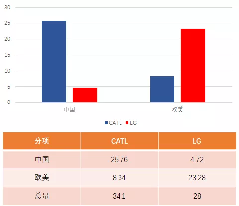 Figure 3 Comparison of LG and CATL's capacity