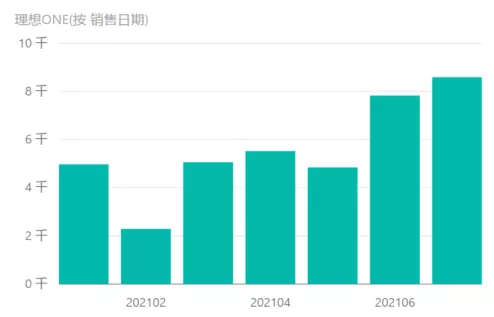 Figure 1: Sales of LI ONE in 2021