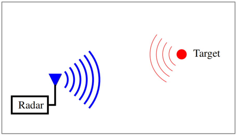 Working principle of radar