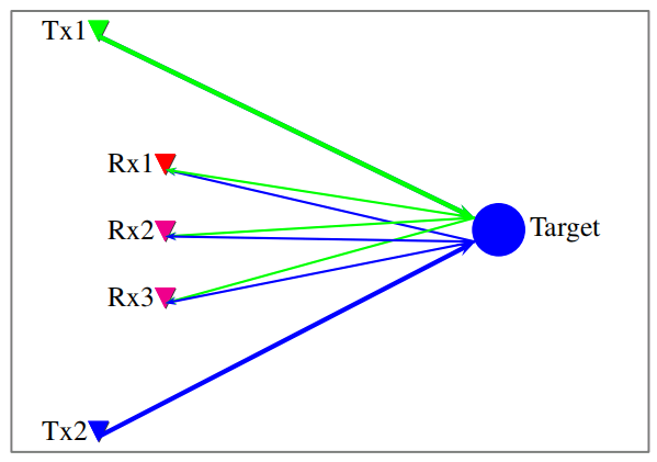 Multiple transmitting and receiving antenna radar system