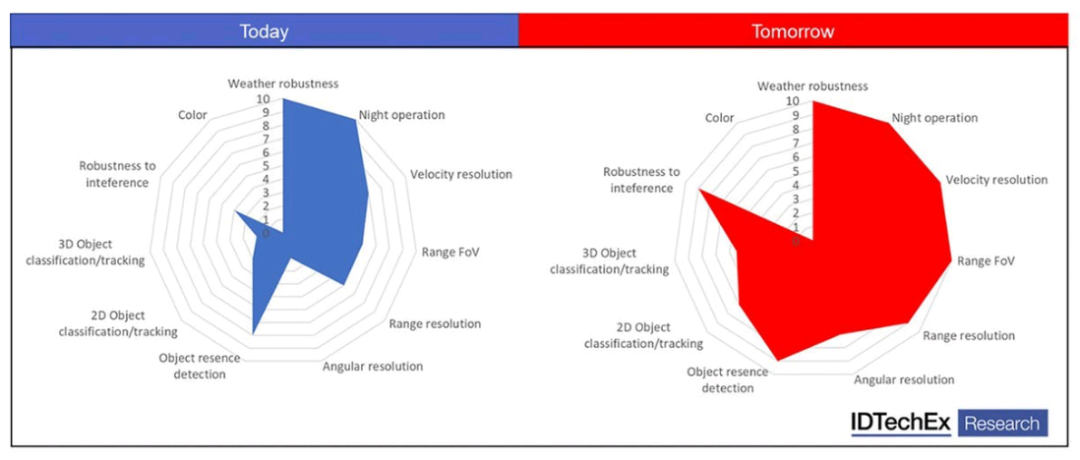 Comparison of traditional radar and new radar