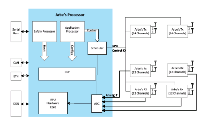 Arbe Radar Development Platform Diagram