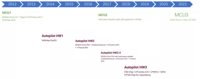 Figure 1 Tesla's Iteration