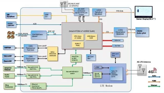 Figure 3: Block diagram of Tesla's MCU2