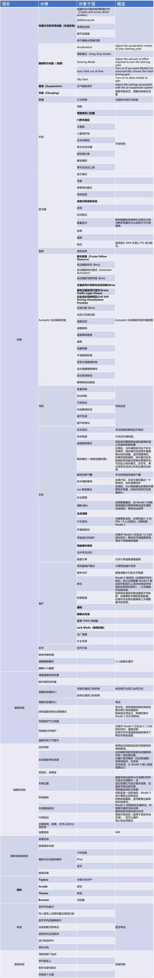 Table 1: Functions supported by the MCU3