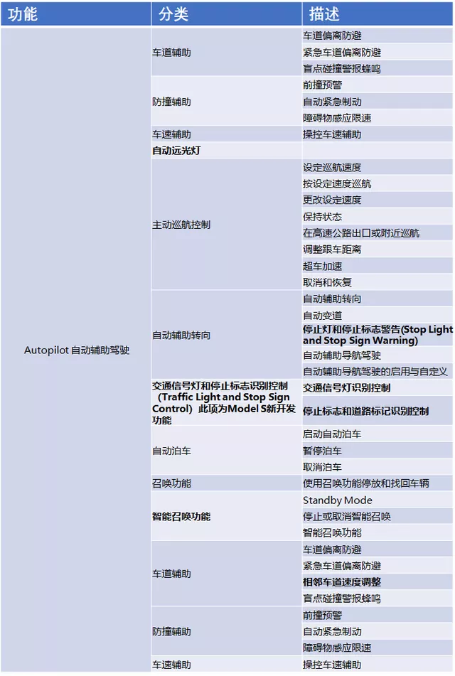 Table 2: Autopilot control functions on the Model S Plaid