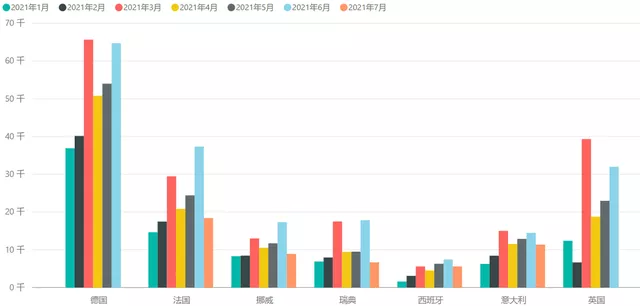 Figure 1: Sales Data for Major European Countries in July