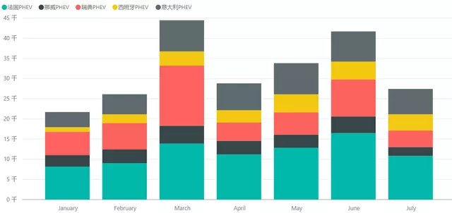 Sales in five major European countries from Jan to Jul 2021 (Figure 3)