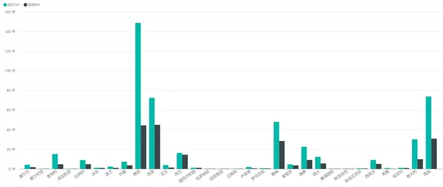 Pure electric vehicle market in all regions of Europe in H1 2021 (Figure 4)