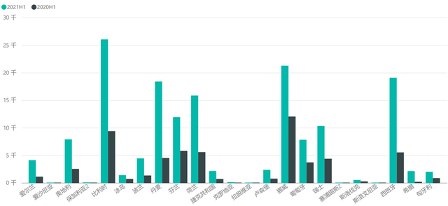 Figure 7 Plug-in Hybrid Market in Small Markets in 2021