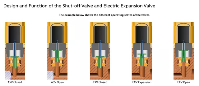 Figure 6 Shut-off Valves and Expansion Valves