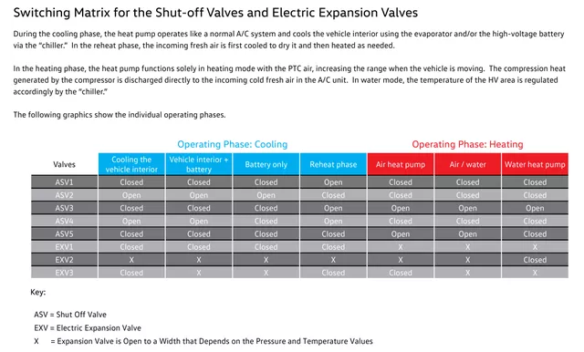 Figure 7 Volkswagen's Heat Management System Modes