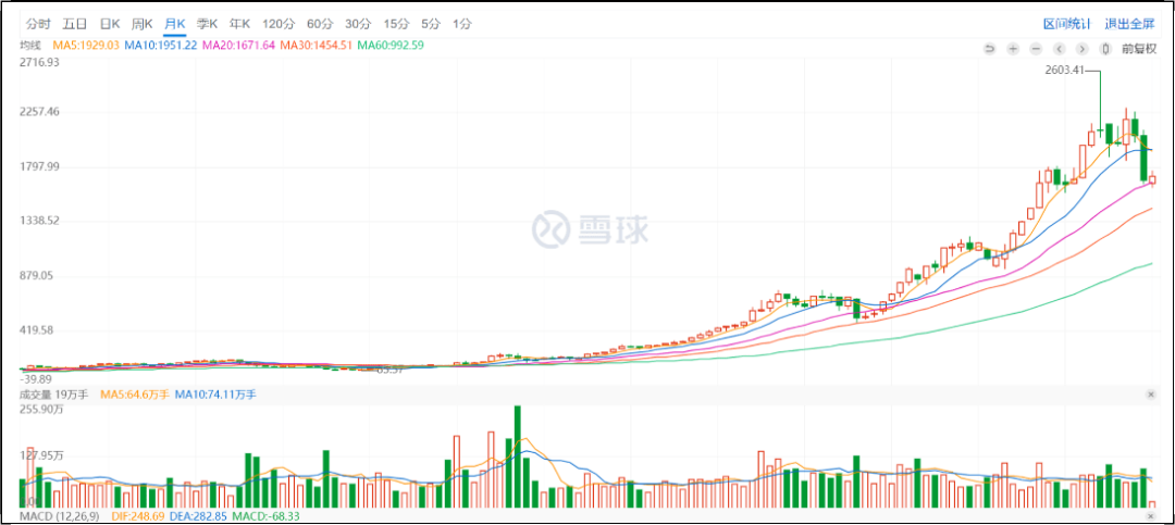 Guizhou Maotai monthly K-line chart