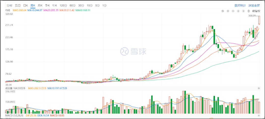 BYD Weekly K Line Chart