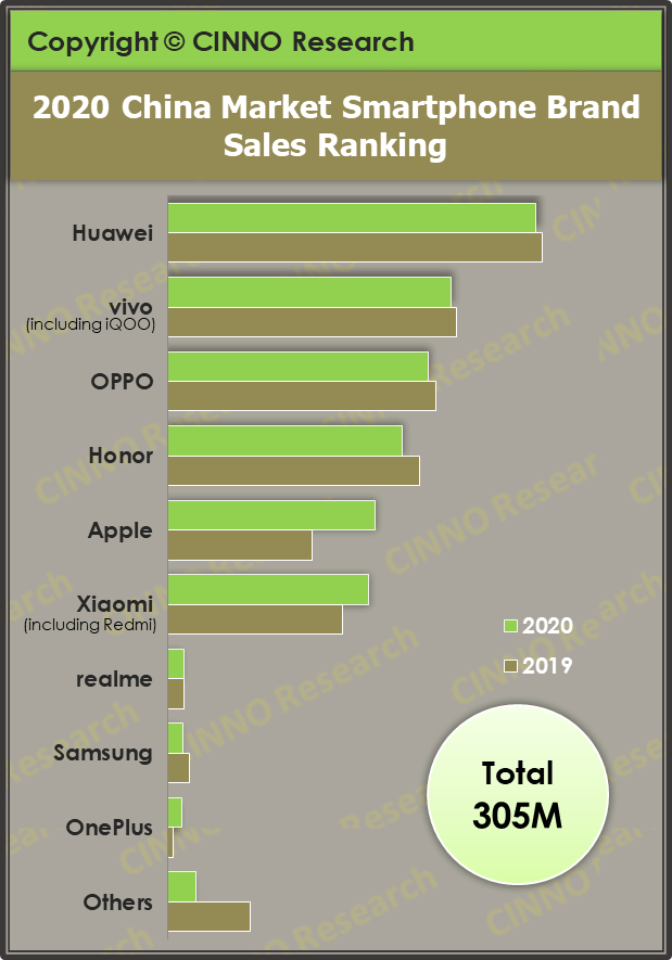 Data source: CINNO Research