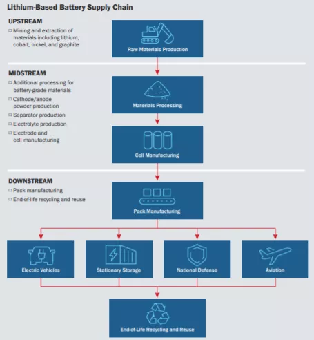 Figure 6 This complete processing chain will most likely be remade in the United States