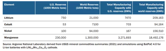 Figure 7 U.S. resource reserves