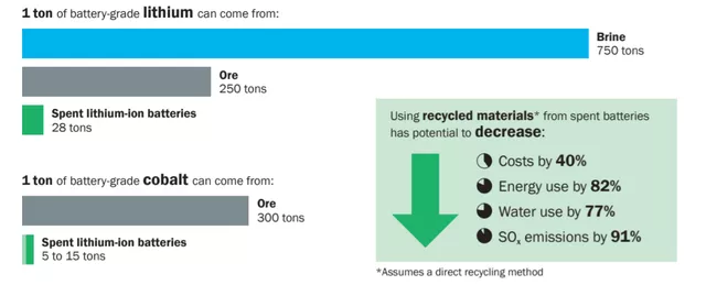 Figure 8 The importance of recycling