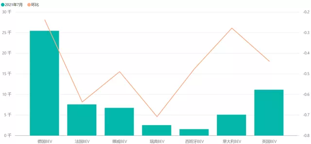 Figure 2 New energy vehicle sales in major European countries in July (BEVs)