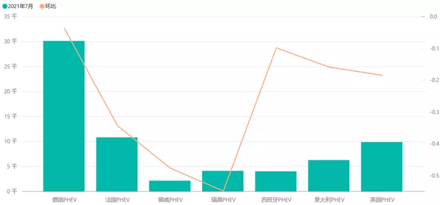 Figure 3 New energy vehicle sales in major European countries in July (PHEVs)