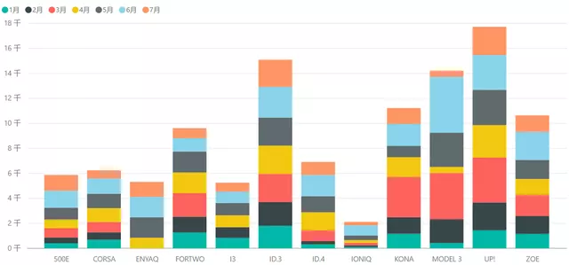 Figure 4 Performance of the pure electric vehicle market in Germany