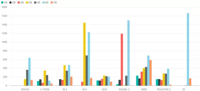 Figure 5 Performance of the pure electric vehicle market in Sweden