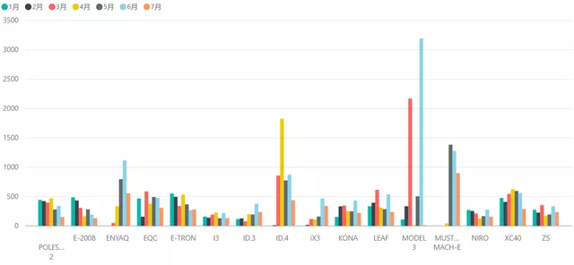 Figure 6 Performance of the pure electric vehicle market in Norway