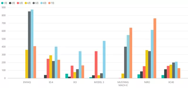 Figure 7 Sales of pure electric vehicles in the Dutch Market