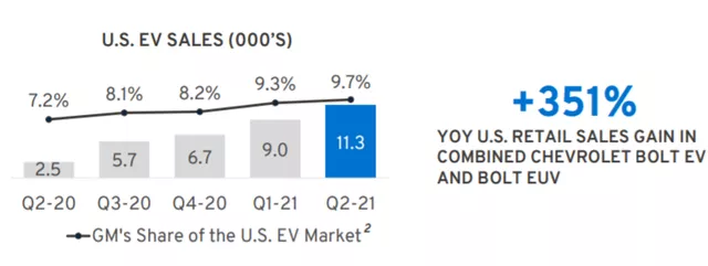 Figure 2 - During this process, General Motors continuously sold new Bolt EVs