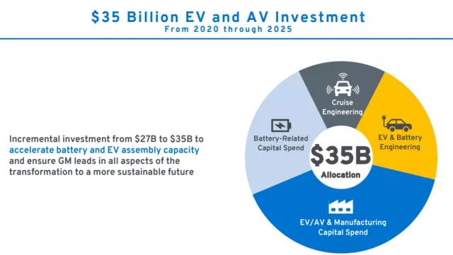 Figure 5: Accelerating electrification in North America, General Motors takes the lead.