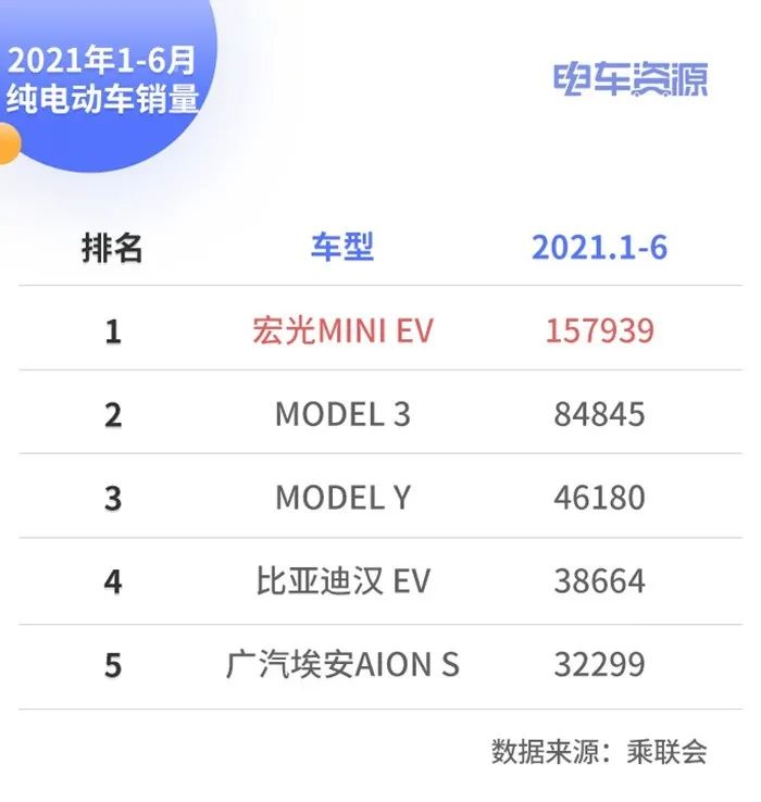 Hongguang MINI EV sales chart