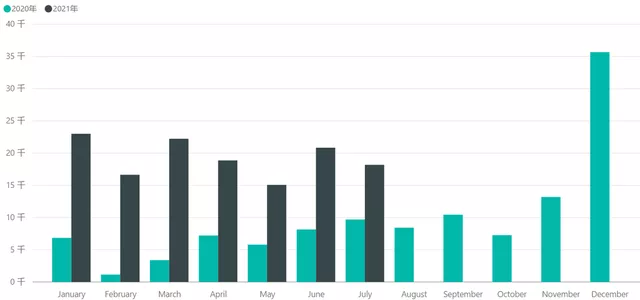 Figure 1 Registration Status of Shanghai's New Energy Vehicles