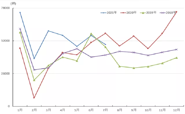 Figure 2 Overall Registration Status of Shanghai's Vehicles